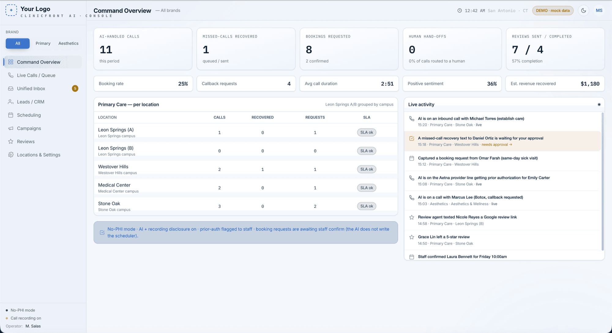 ClinicFront command console showing calls handled, bookings, and per-location activity